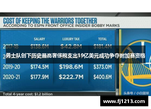 勇士队创下历史最高奢侈税支出19亿美元成功争夺附加赛资格